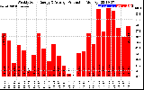 Solar PV/Inverter Performance Weekly Solar Energy Production