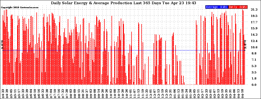 Solar PV/Inverter Performance Daily Solar Energy Production Last 365 Days