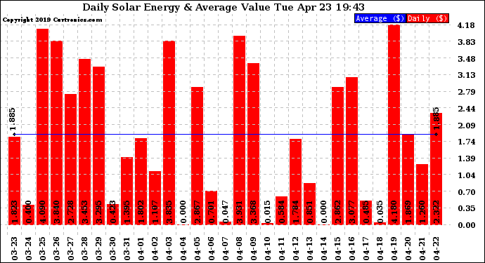 Solar PV/Inverter Performance Daily Solar Energy Production Value
