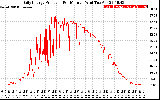 Solar PV/Inverter Performance Daily Energy Production Per Minute