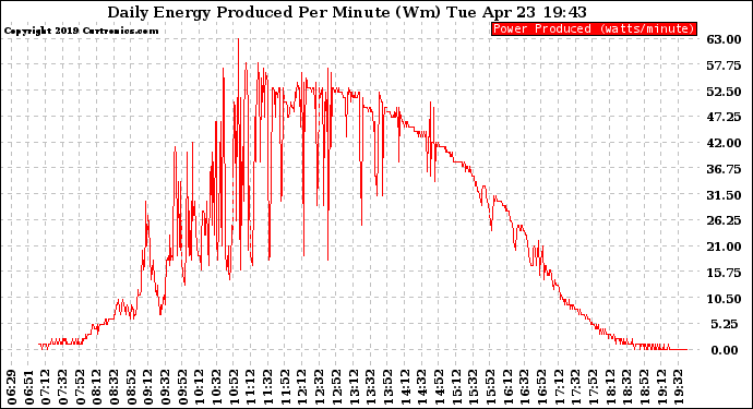 Solar PV/Inverter Performance Daily Energy Production Per Minute