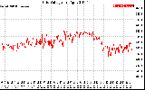 Solar PV/Inverter Performance Grid Voltage