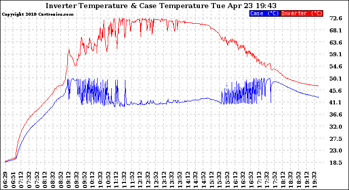 Solar PV/Inverter Performance Inverter Operating Temperature