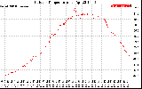 Solar PV/Inverter Performance Outdoor Temperature