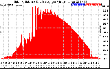 Solar PV/Inverter Performance Solar Radiation & Day Average per Minute