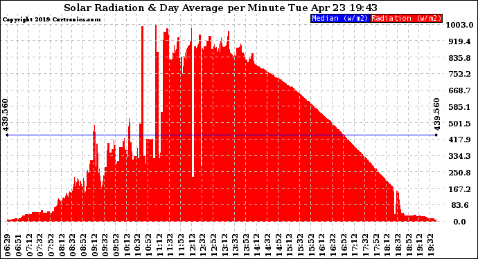 Solar PV/Inverter Performance Solar Radiation & Day Average per Minute