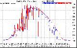 Solar PV/Inverter Performance Photovoltaic Panel Current Output