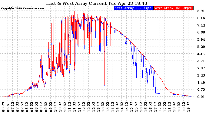 Solar PV/Inverter Performance Photovoltaic Panel Current Output