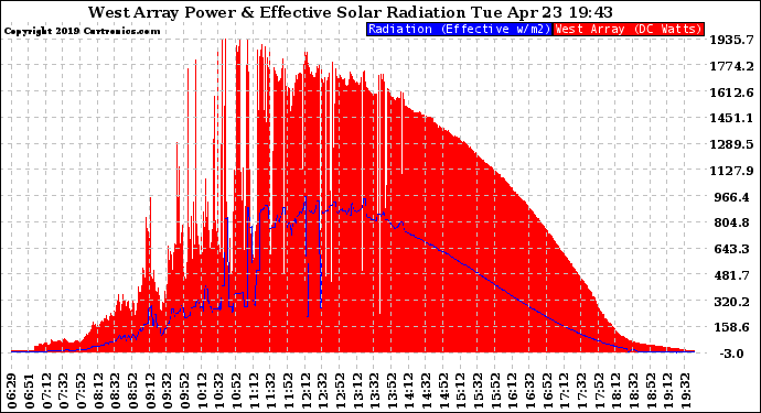 Solar PV/Inverter Performance West Array Power Output & Effective Solar Radiation