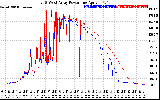 Solar PV/Inverter Performance Photovoltaic Panel Power Output