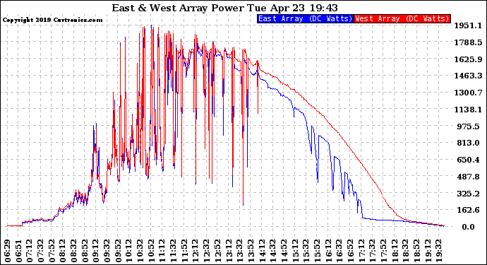 Solar PV/Inverter Performance Photovoltaic Panel Power Output