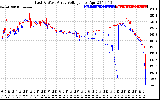 Solar PV/Inverter Performance Photovoltaic Panel Voltage Output