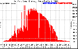 Solar PV/Inverter Performance East Array Actual & Average Power Output