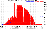 Solar PV/Inverter Performance East Array Actual & Running Average Power Output