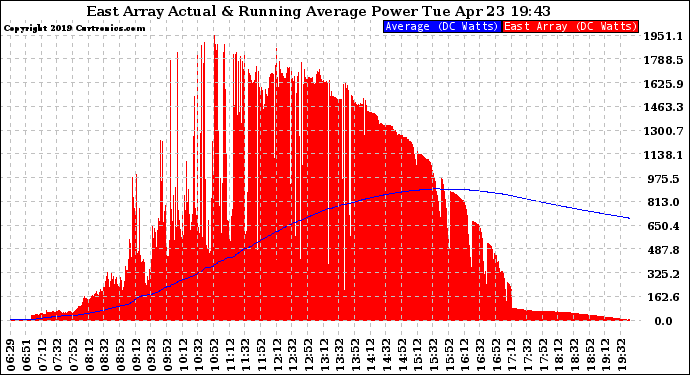 Solar PV/Inverter Performance East Array Actual & Running Average Power Output