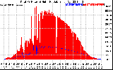 Solar PV/Inverter Performance Total PV Panel Power Output & Solar Radiation