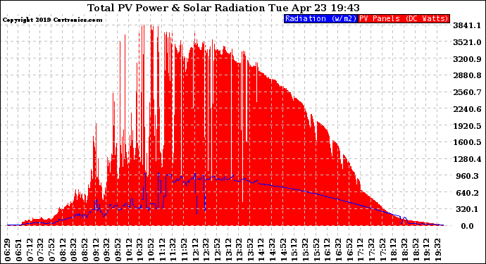 Solar PV/Inverter Performance Total PV Panel Power Output & Solar Radiation