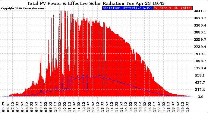 Solar PV/Inverter Performance Total PV Panel Power Output & Effective Solar Radiation