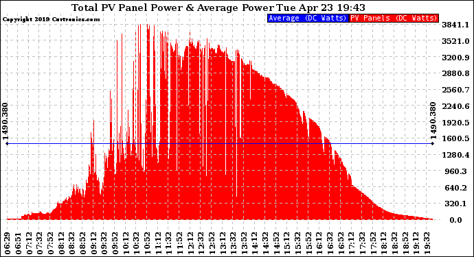 Solar PV/Inverter Performance Total PV Panel Power Output
