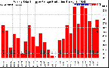 Solar PV/Inverter Performance Weekly Solar Energy Production