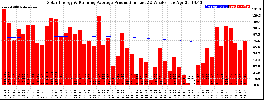 Milwaukee Solar Powered Home WeeklyProduction52RunningAvg