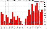 Solar PV/Inverter Performance Weekly Solar Energy Production Value