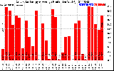 Solar PV/Inverter Performance Daily Solar Energy Production