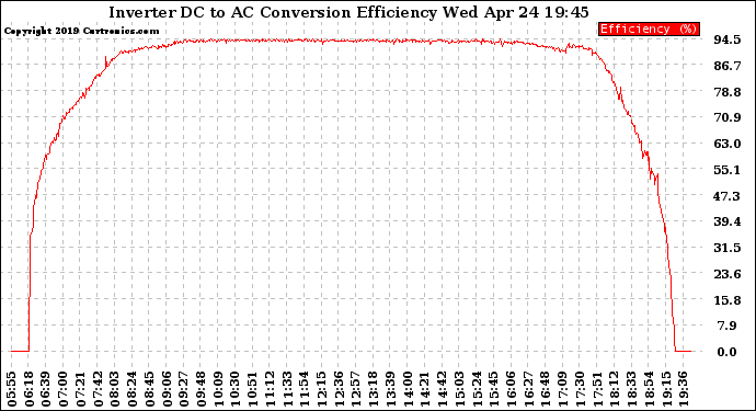 Solar PV/Inverter Performance Inverter DC to AC Conversion Efficiency