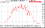 Solar PV/Inverter Performance Daily Energy Production Per Minute