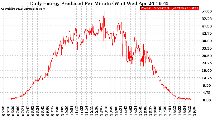 Solar PV/Inverter Performance Daily Energy Production Per Minute