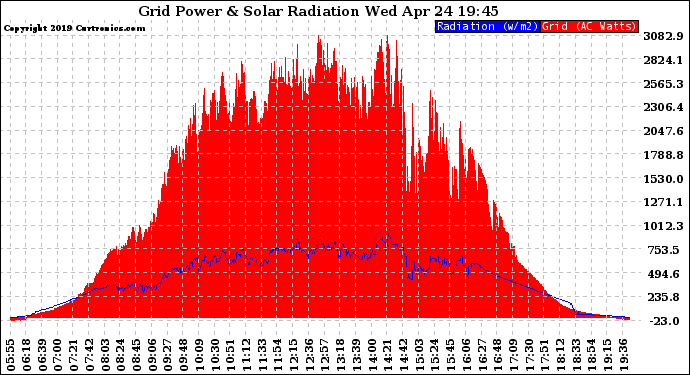 Solar PV/Inverter Performance Grid Power & Solar Radiation