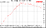 Solar PV/Inverter Performance Outdoor Temperature