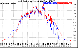 Solar PV/Inverter Performance Photovoltaic Panel Current Output