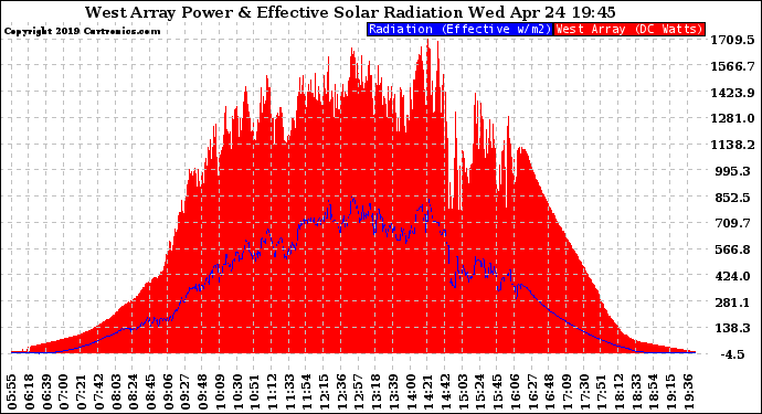 Solar PV/Inverter Performance West Array Power Output & Effective Solar Radiation