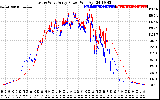 Solar PV/Inverter Performance Photovoltaic Panel Power Output