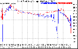 Solar PV/Inverter Performance Photovoltaic Panel Voltage Output