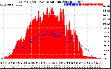 Solar PV/Inverter Performance East Array Power Output & Solar Radiation