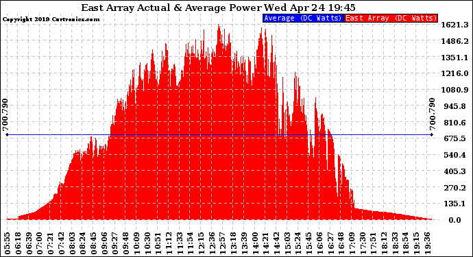Solar PV/Inverter Performance East Array Actual & Average Power Output