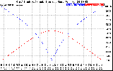 Solar PV/Inverter Performance Sun Altitude Angle & Azimuth Angle