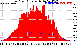 Solar PV/Inverter Performance Total PV Panel Power Output & Solar Radiation