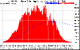 Solar PV/Inverter Performance Total PV Panel & Running Average Power Output