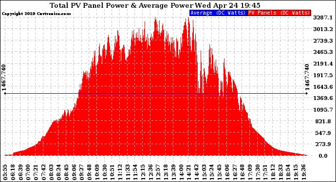 Solar PV/Inverter Performance Total PV Panel Power Output