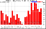 Solar PV/Inverter Performance Weekly Solar Energy Production