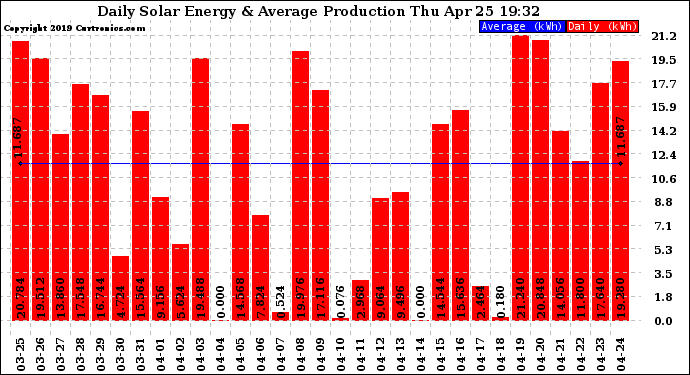Solar PV/Inverter Performance Daily Solar Energy Production