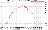 Solar PV/Inverter Performance Daily Energy Production Per Minute