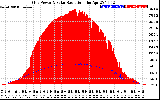 Solar PV/Inverter Performance Grid Power & Solar Radiation