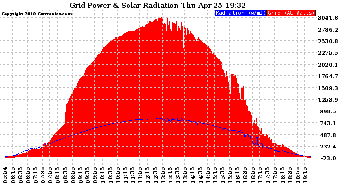 Solar PV/Inverter Performance Grid Power & Solar Radiation