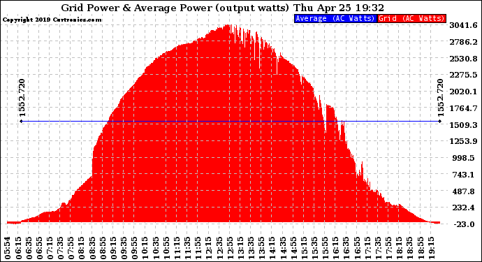 Solar PV/Inverter Performance Inverter Power Output