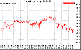 Solar PV/Inverter Performance Grid Voltage