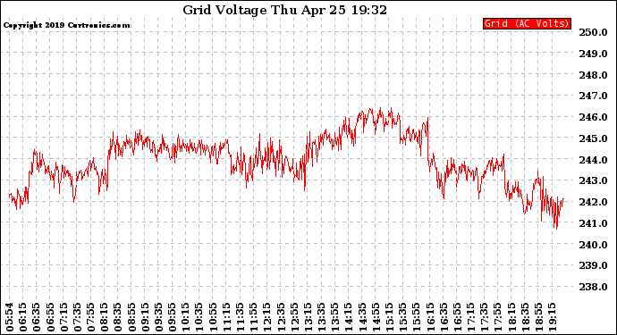 Solar PV/Inverter Performance Grid Voltage